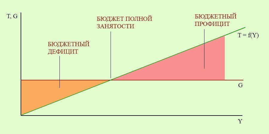 1 полная занятость. Бюджет полной занятости это. Концепция бюджета полной занятости.