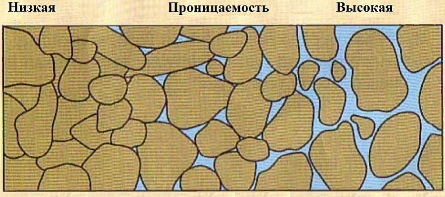 Проницаемость горных пород пласта
Проницаемость горных пород пласта