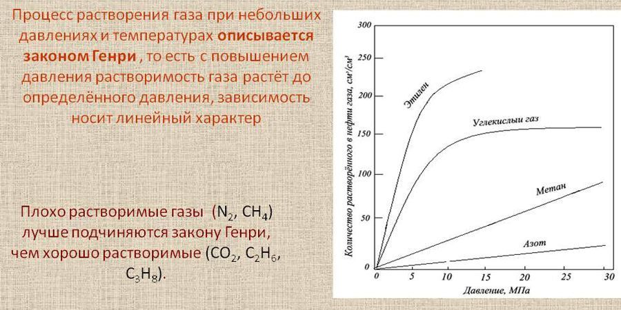 Растворимость газа