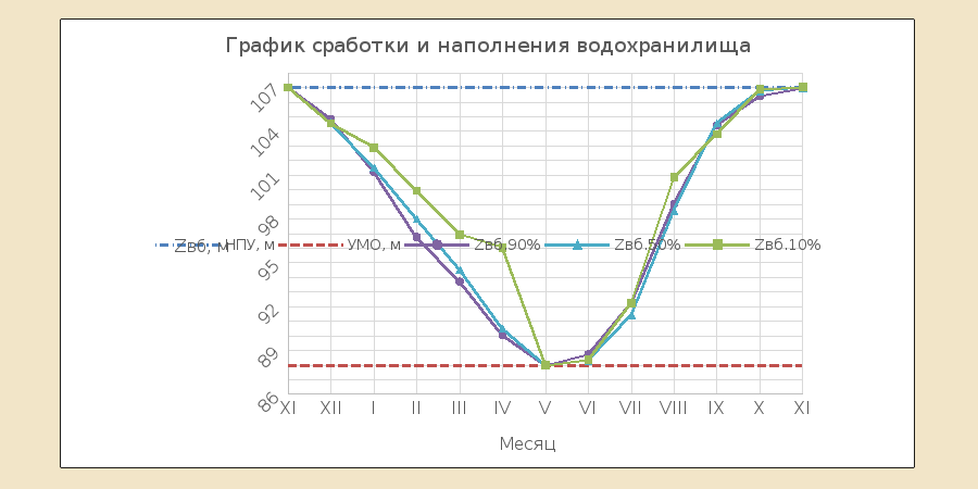 Сработка водохранилища