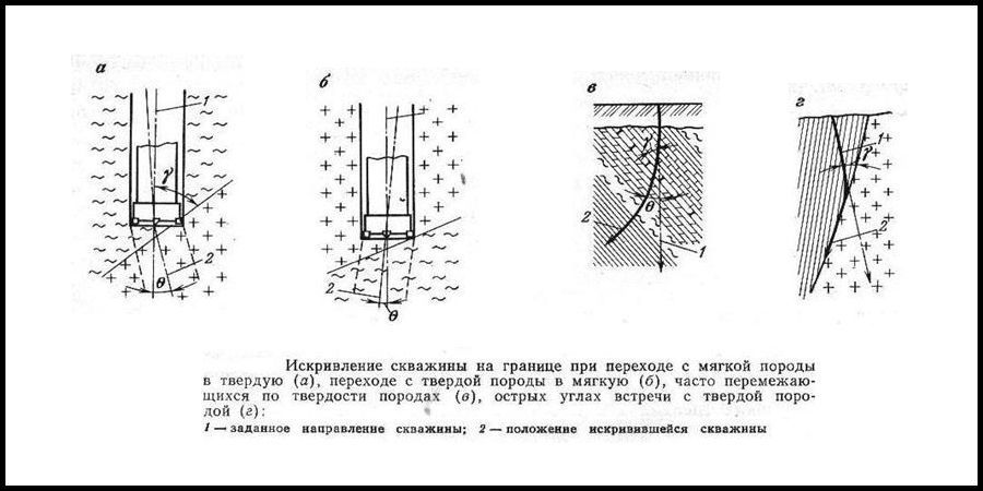 Искривленная скважина