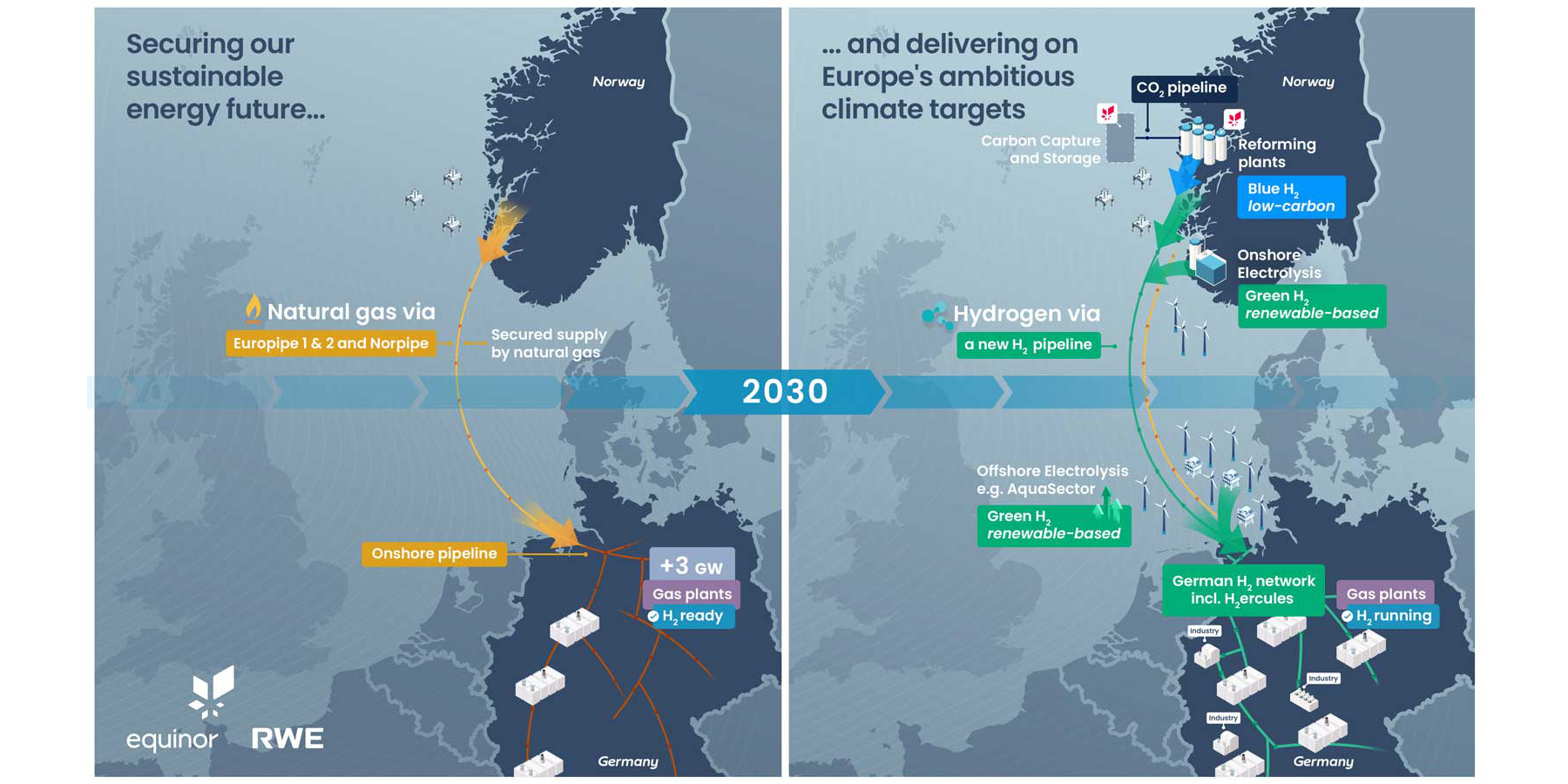 Нежизнеспособно. Equinor отказалась от строительства водородопровода из Норвегии в Германию