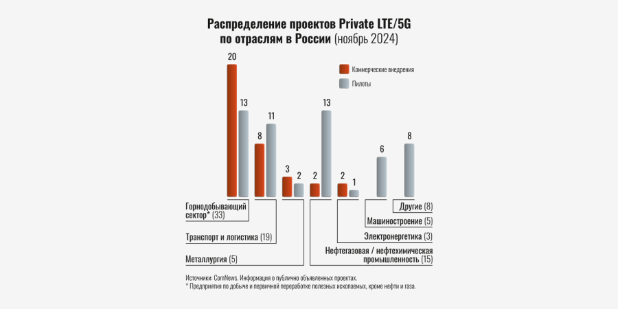 Аналитики назвали МТС лидером по числу развернутых сетей Private LTE/5G в России