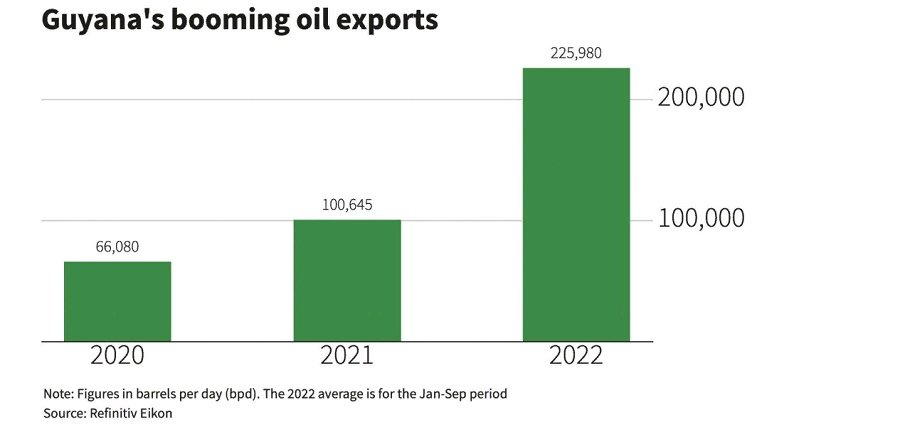 Гайана наращивает поставки нефти в Европу