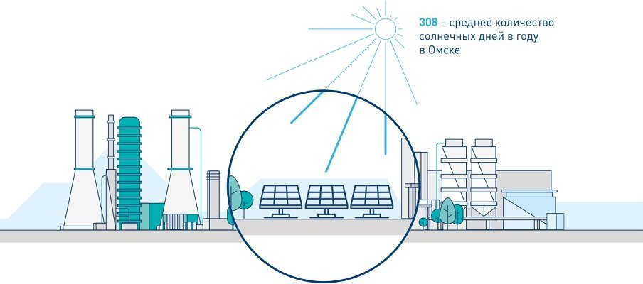 Омский НПЗ расширяет мощности солнечной электростанции с 1 до 20 МВт