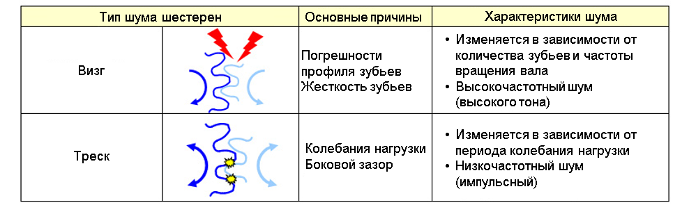 Технология конструирования зубчатой передачи с пониженным уровнем шума