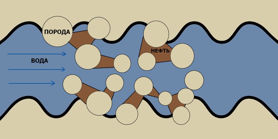Вытеснение нефти из породы-коллектора