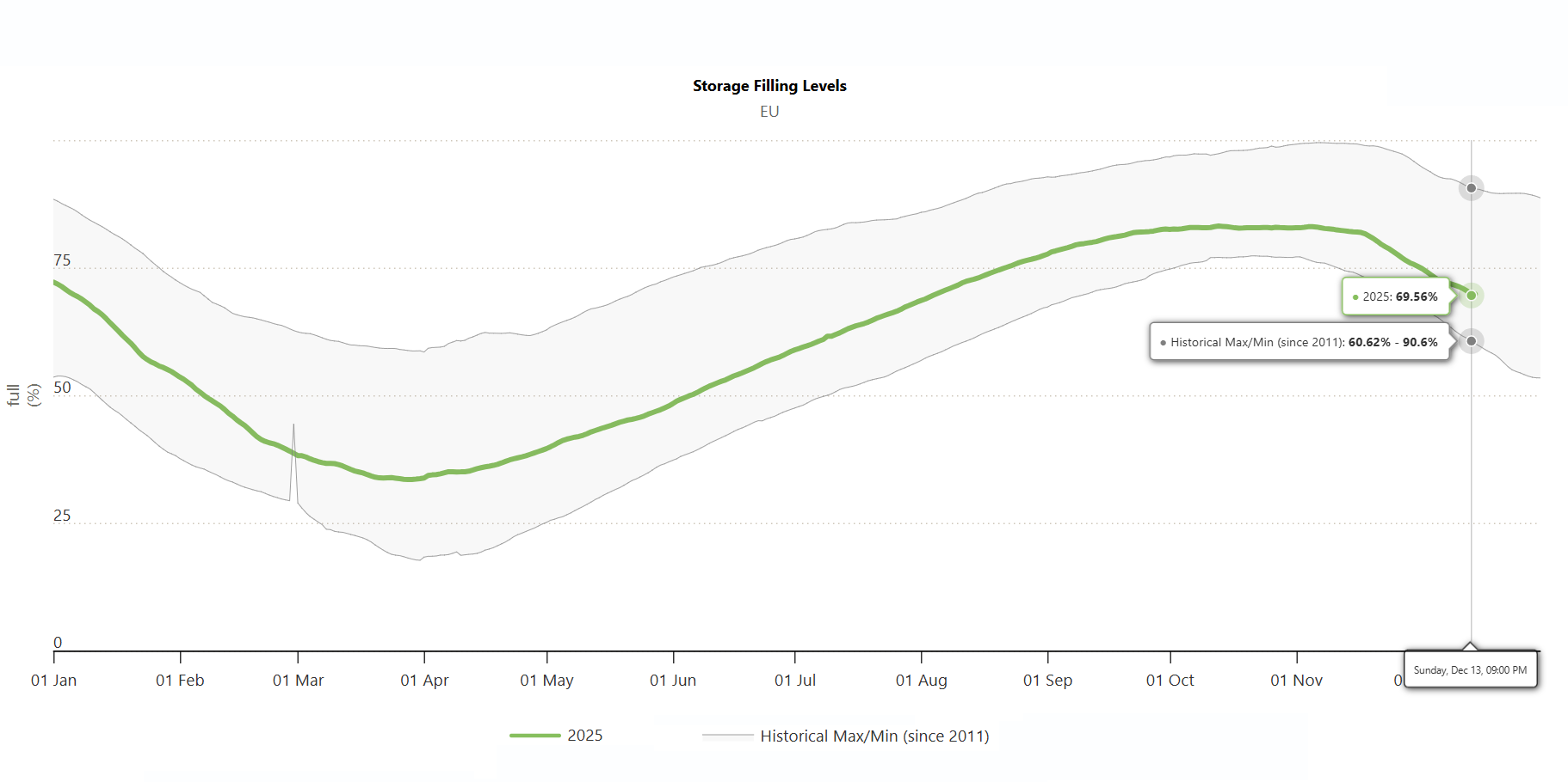 Газпром: Объемы газа в ПХГ ЕС является низким и нехарактерным для первой половины декабря