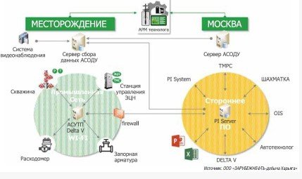 Интеллектуальная добыча. Автоматизированное рабочее место технолога