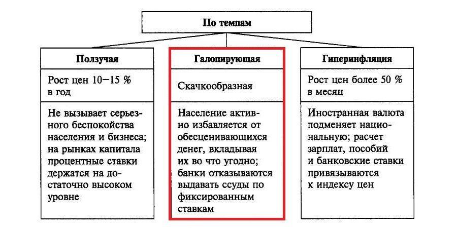 Галопирующая инфляция - Что такое Галопирующая инфляция? - Техническая Библиотека Neftegaz.RU