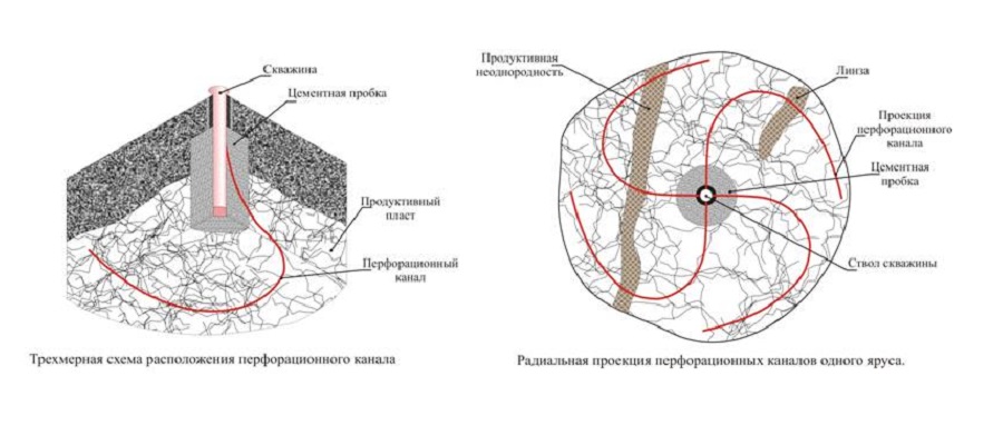 Оборудование и технология для глубокой перфорации скважин