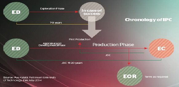 Российские компании с интересом  знакомятся с новыми нефтяными контрактами IPC в Иране