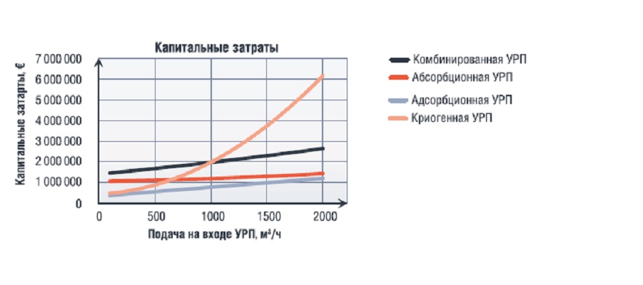 Установки рекуперации паров нефти и нефтепродуктов: анализ и особенности применения