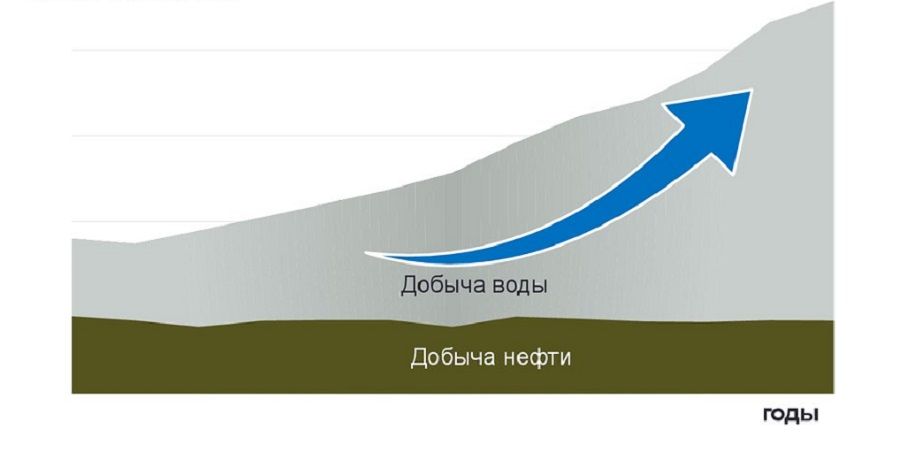 Обводненность скважин