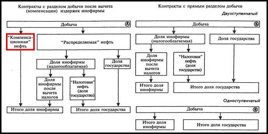 Нефть компенсационная