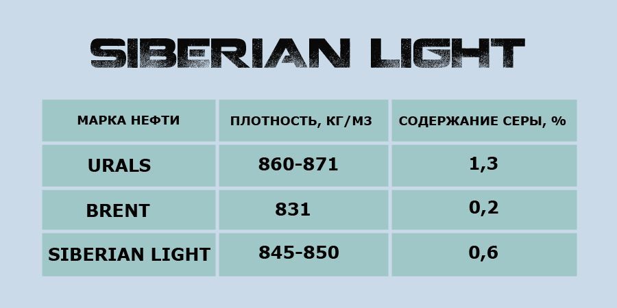 Siberian light. Siberian Light нефть. Siberian Light нефть логотип. Сорта нефти. Нефть Urals плотность.