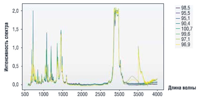 Прогнозирование октанового числа бензина по данным спектрального анализа на основе методов машинного обучения