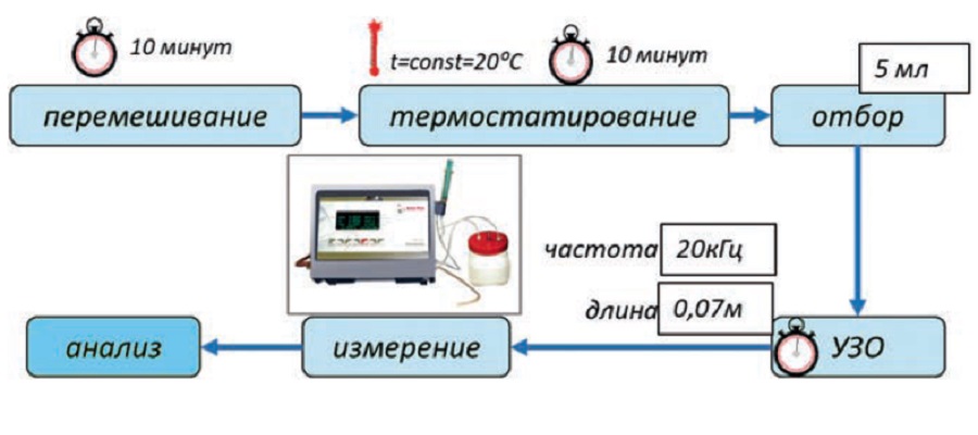 Совершенствования технологий перекачки тяжелой нефти
