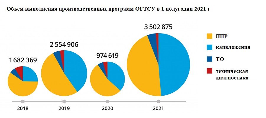 Прибыль Оператора ГТС Украины в 1-м полугодии сократилась на 57,3 %