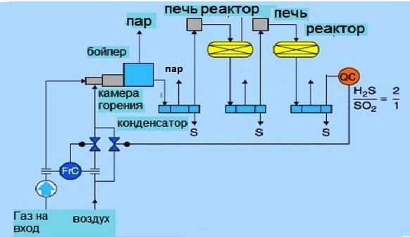 Производство серы из сероводородсодержащих и нефтезаводских газов методом Клауса