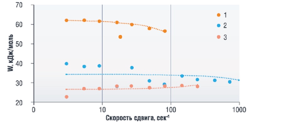  Влияние размеров сложных структурных единиц нефти на реологические и структурно-механические свойства нефтяных дисперсных систем