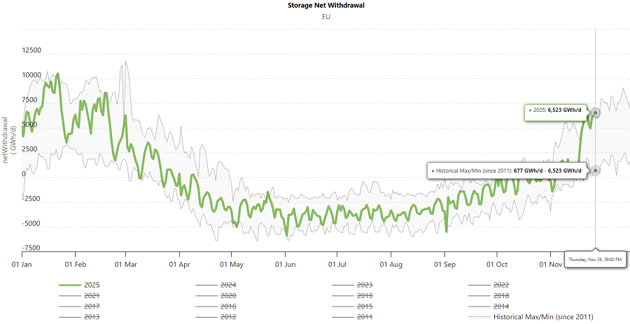 Газпром продолжает следить за рекордным отбором газа из ПХГ в ЕС