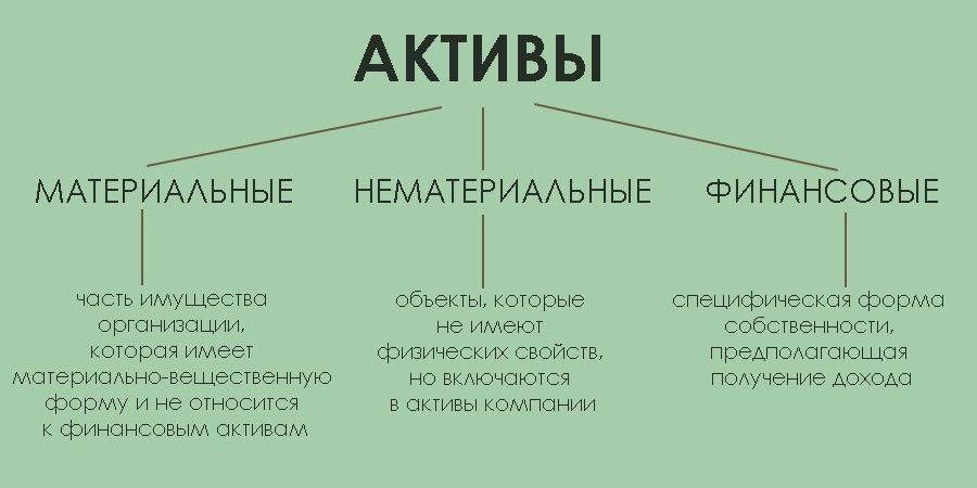 Материальными активами являются