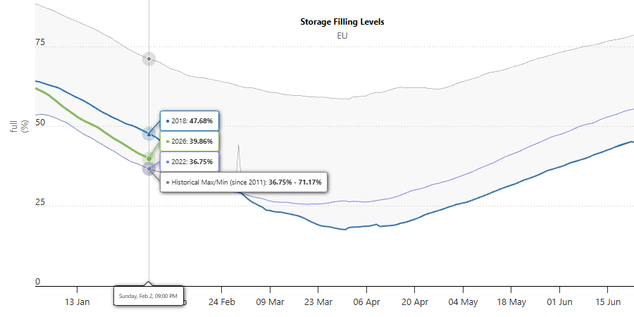Газпром разъяснил, чем может обернуться для газового рынка ЕС текущий высокий темп отбора газа из ПХГ