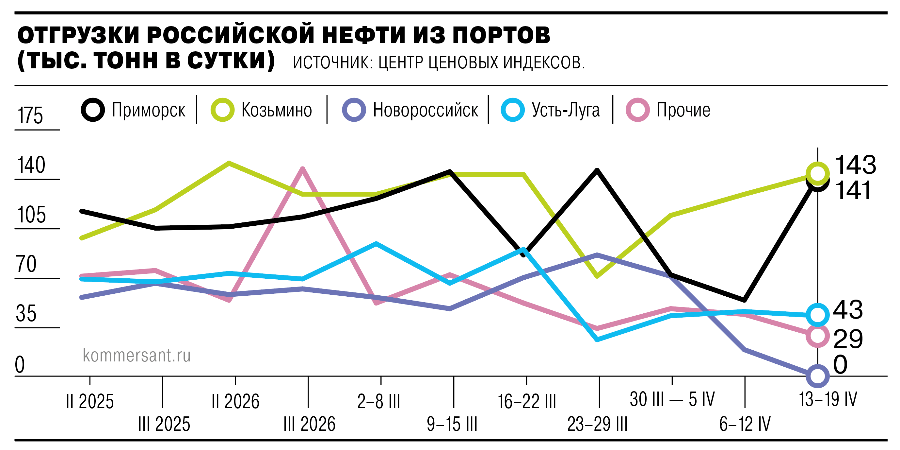 Экспорт оживился? Эксперты отмечают восстановление морского экспорта нефти из России