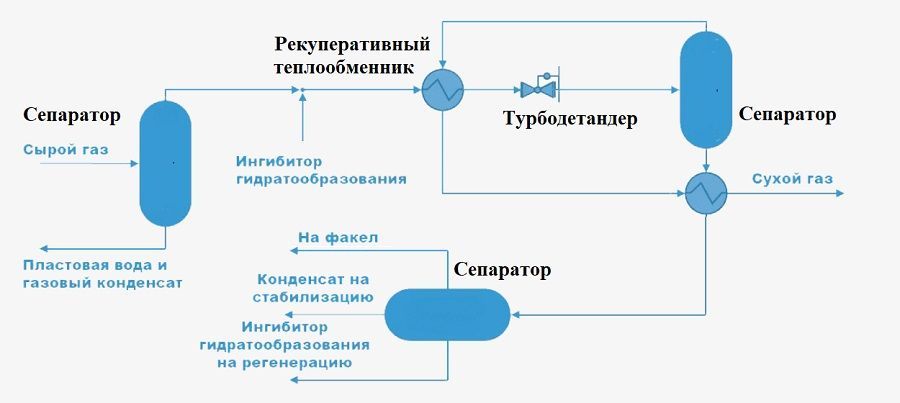 Установка подготовки газа
