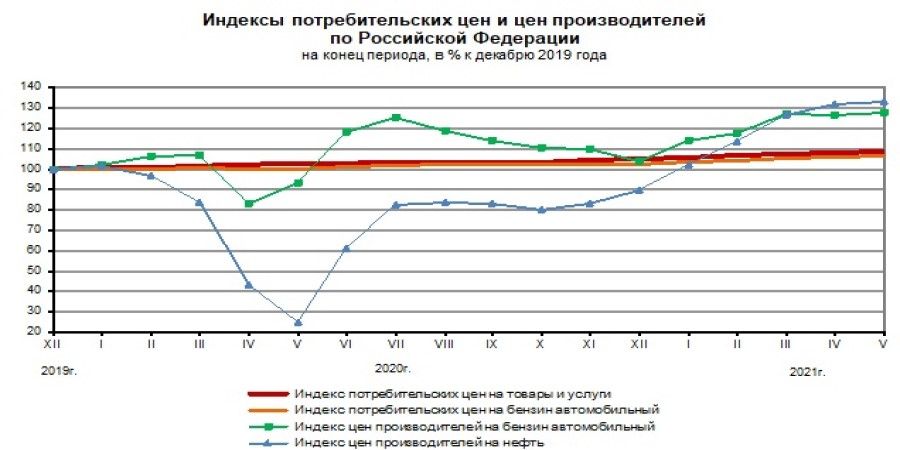 Розничные цены на бензин в мае 2021 г. в среднем увеличились на 0,9%