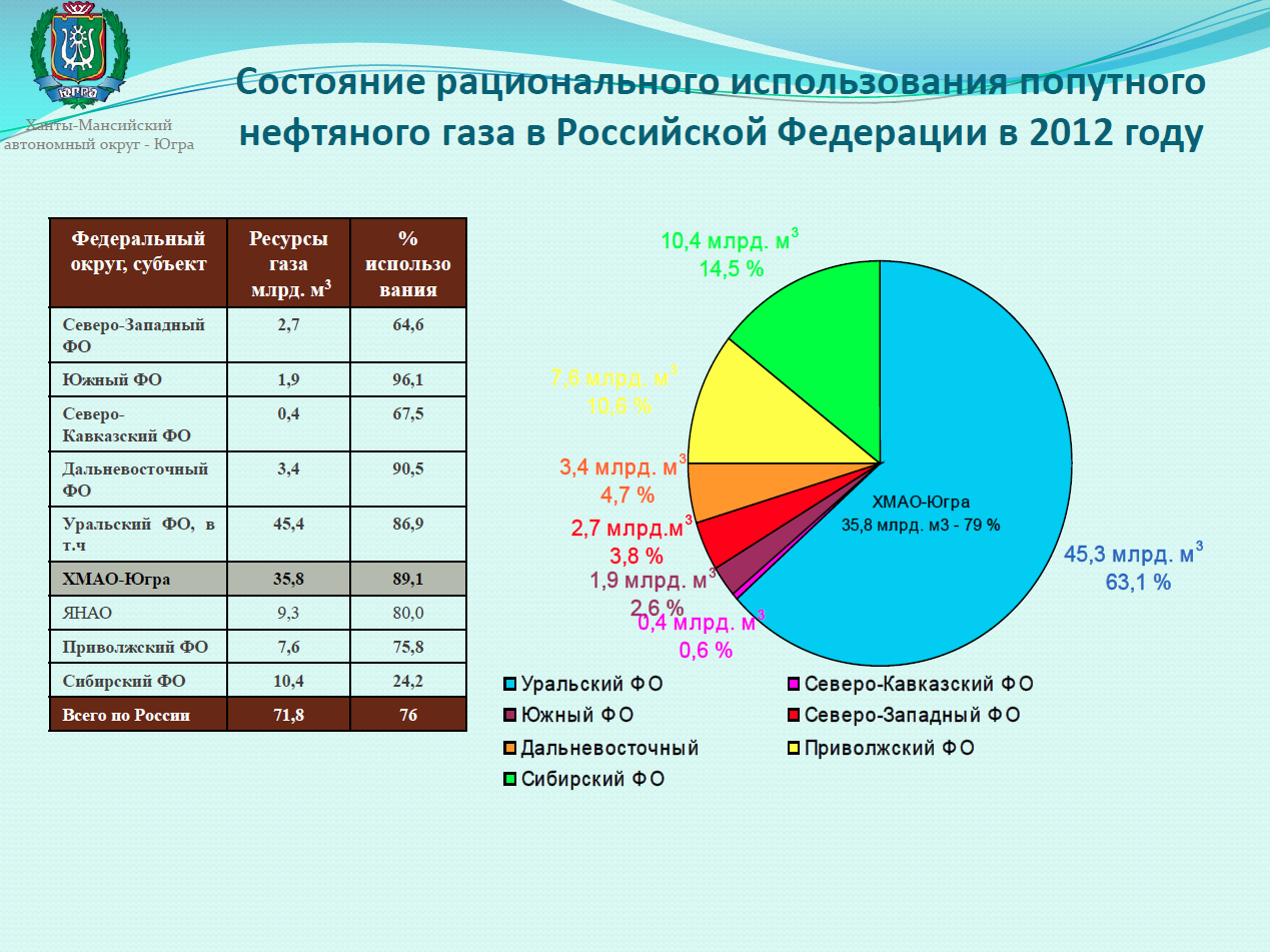 Экологические проблемы в хмао презентация