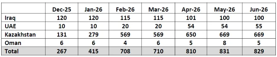 Компенсации решают. «Группа восьми» ОПЕК+ снизит добычу на 148 тыс. барр./сутки в январе 2026 г.