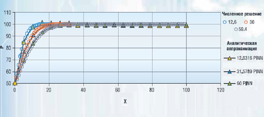 Алгоритмы оперативного управления заводнением с  применением физико-информированных нейронных сетей
