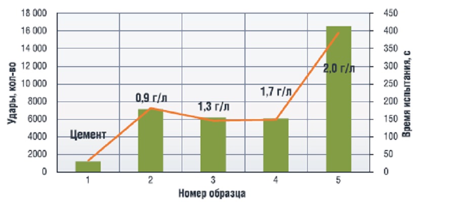 Методика определения динамической прочности цементного камня при строительстве скважин