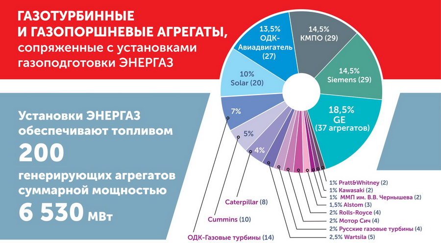 Рис. 2. Энергоагрегаты, сопряженные с установками газоподготовки «ЭНЕРГАЗ»