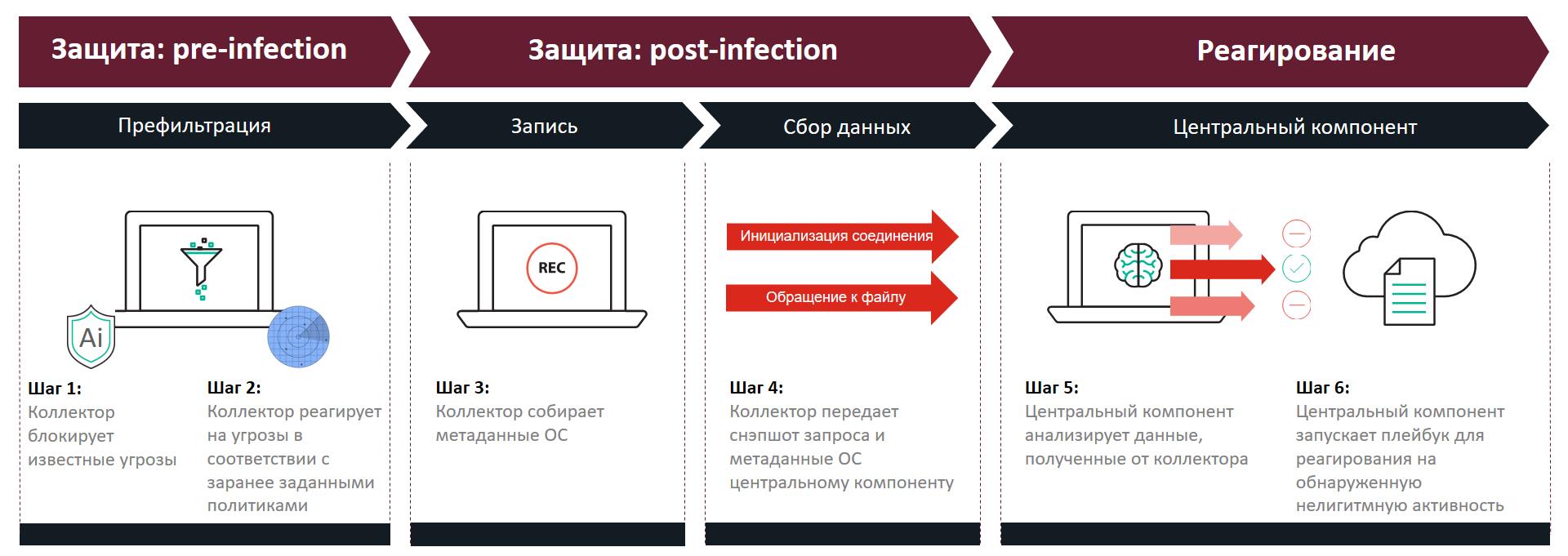 Цикл работы FortiEDR состоит из 3 этапов: защита pre-infection, защита post-infection, реагирование