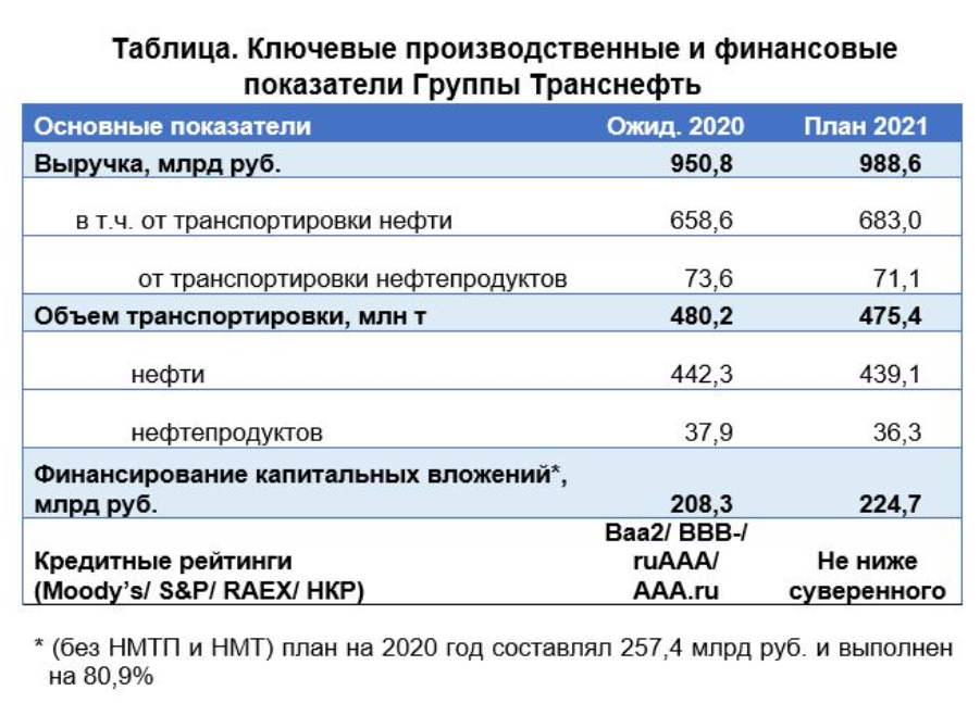 Почему падает транснефть. Транснефть 2021. Ключевые показатели Транснефть 2021. Производственные показатели. Транснефть финансовые Результаты 2020.