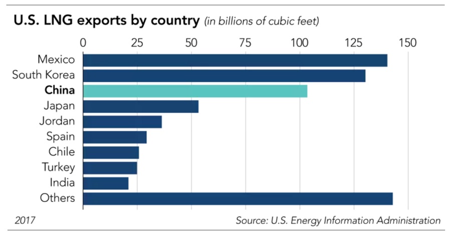 данные об экспорте американского СПГ в 2017