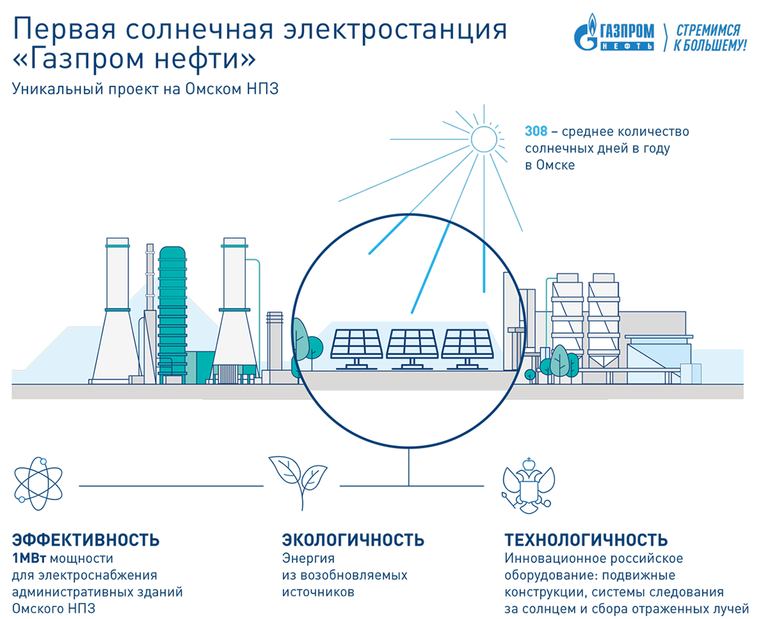 На Омском НПЗ Газпром нефти запущена в эксплуатацию солнечная электростанция