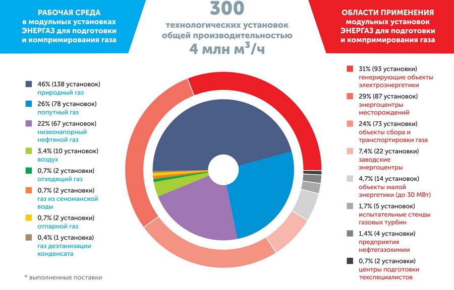 Диаграммы «Рабочая среда и области применения модульных технологических установок «ЭНЕРГАЗ»