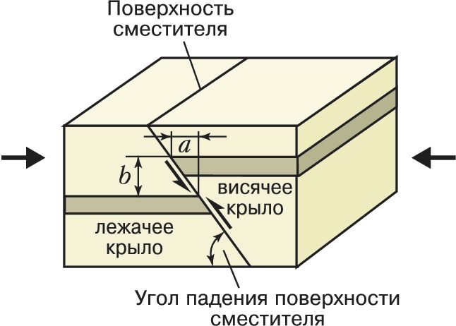 Сброс это. Взброс Геология. Висячее и лежачее крыло разлома. Смеситель Геология. Основные элементы разрывных нарушений.