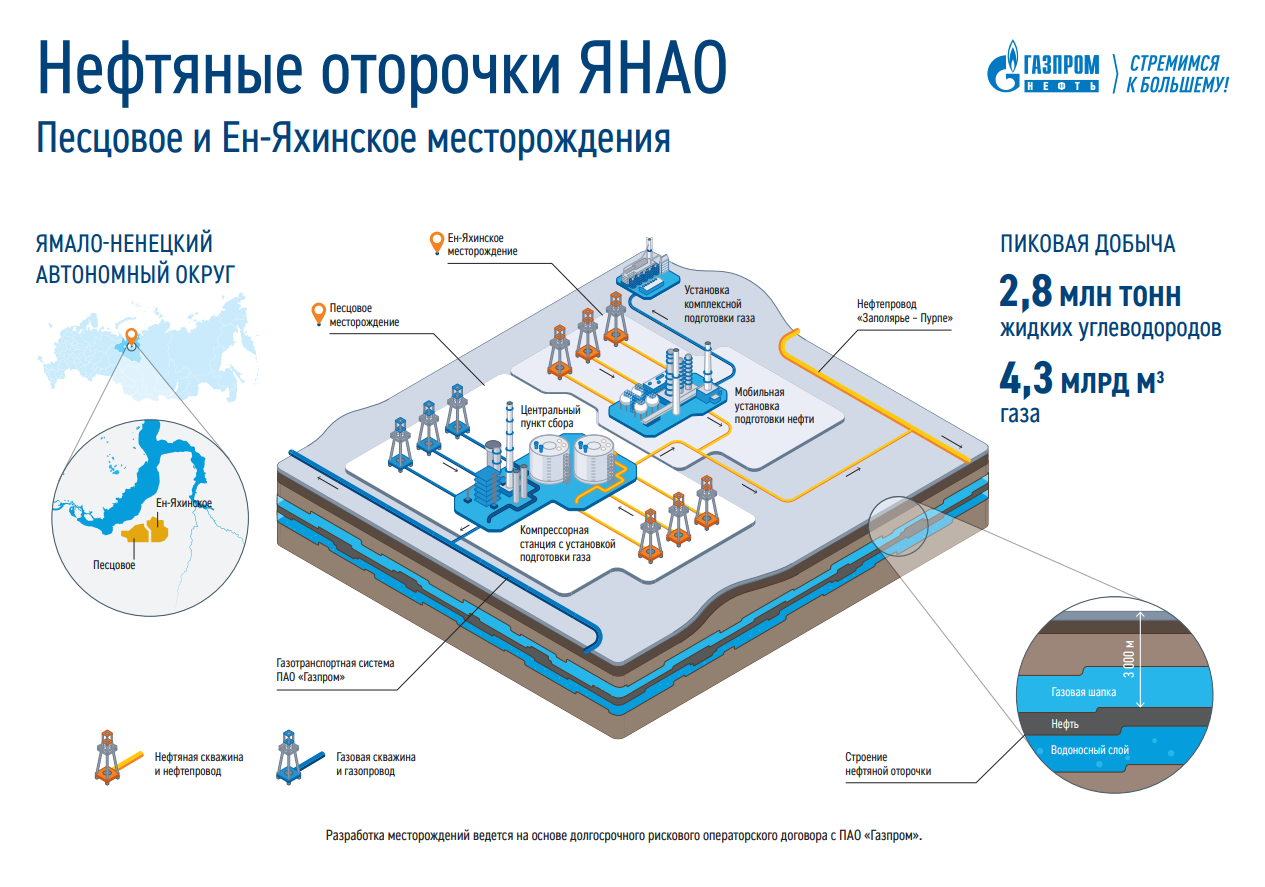 Газпром нефть запустила нефтедобывающую инфраструктуру Песцового и  Ен-Яхинского месторождений