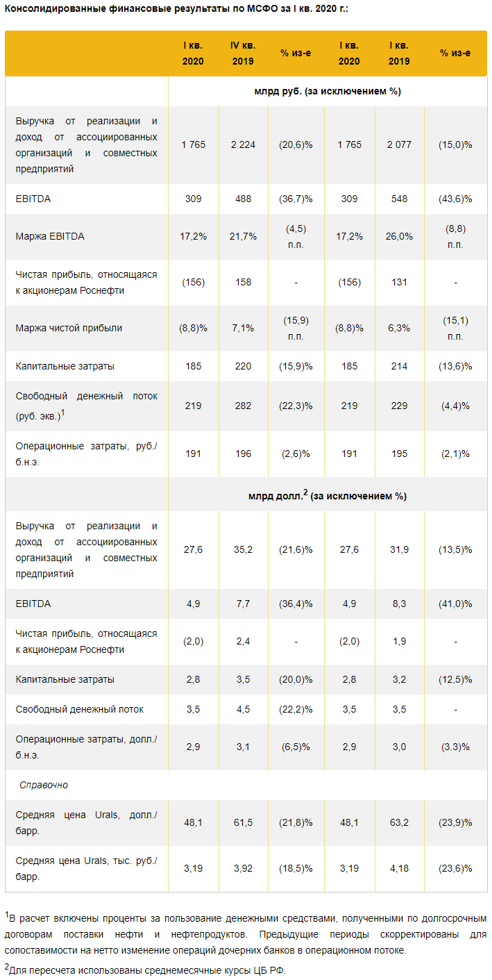 Роснефть мсфо. М3 в баррель нефтяного эквивалента.