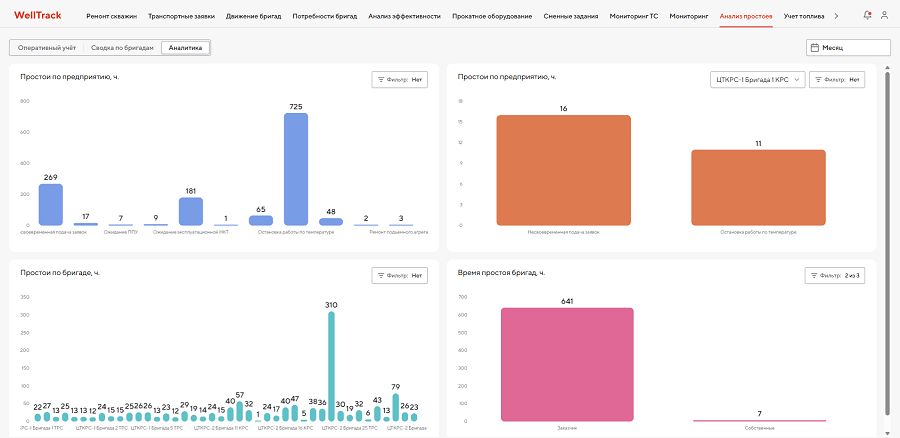 WELL - Пример дашборда Анализ простоев бригад.png