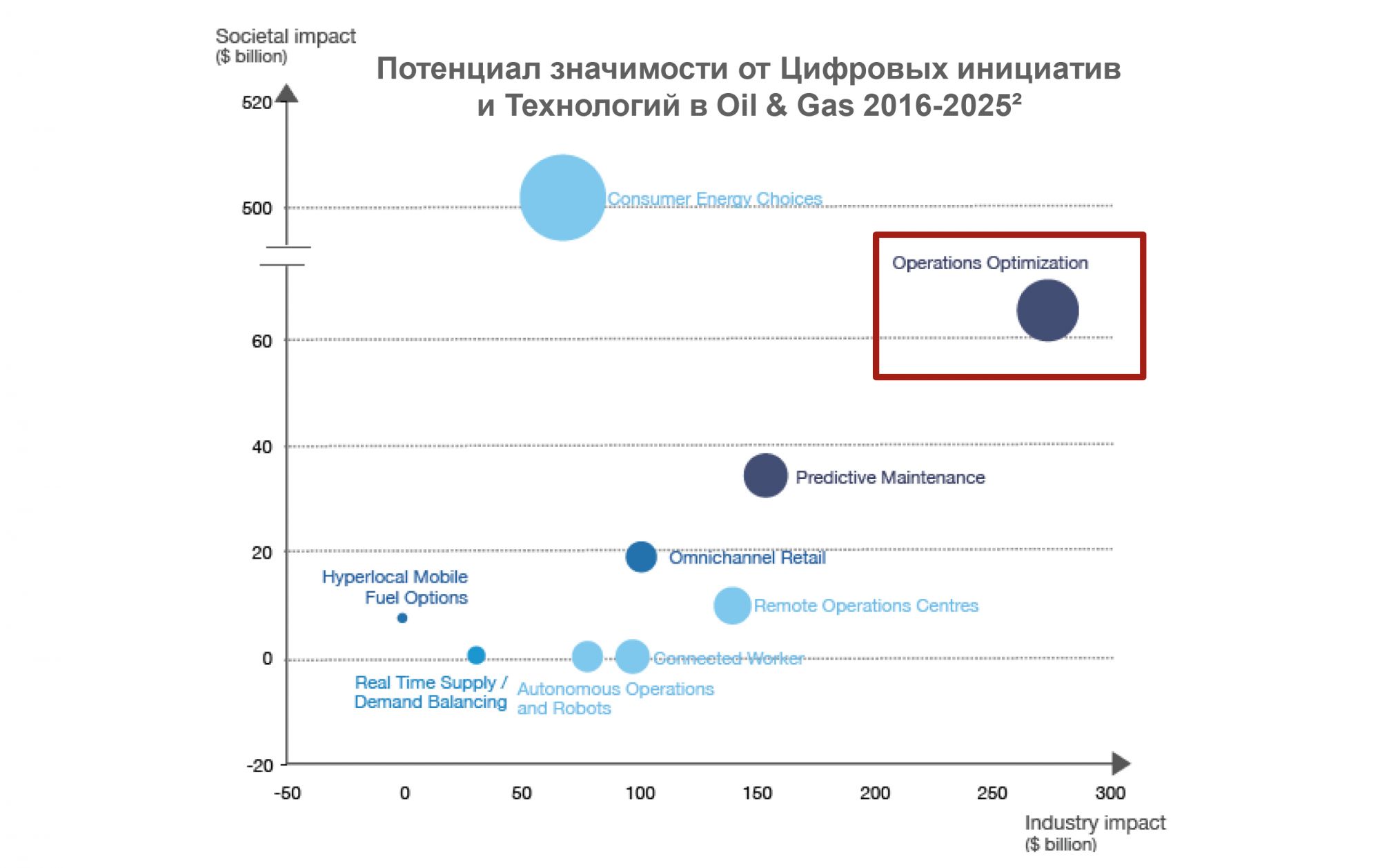 Потенциал значимости от Цифровых инициатив и Технологий в Oil & Gas 2016 2025 ²