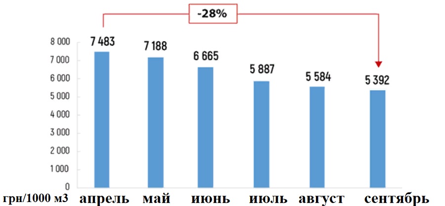 price gaz ukr 2019.jpg