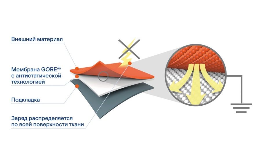 Заряд одежда. Правильный выбор мембраны.