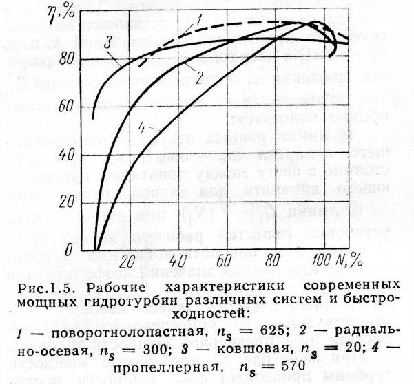 рабочие характеристики гидротурбин.jpg