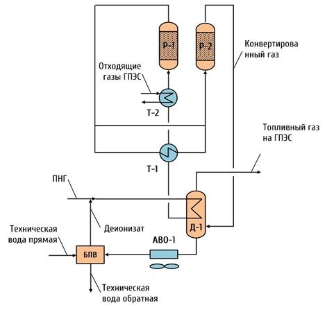 Рисунок 4. Блок-схема установки подготовки топливного газа для ГПЭС путем низкотемпературной каталитической паровой конверсии ПНГ